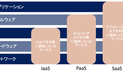 クラウドサービス(IaaS、PaaS、SaaS)の比較について