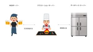 WEB仕組み_レストラン